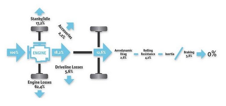 這張示意圖顯示出一般公路駕駛中燃料能量的利用與消耗,顯然,內燃機的效率是其中最大關鍵。