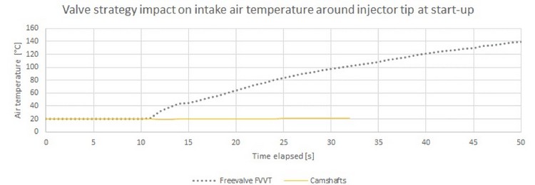 對比傳統引擎的沒有作為,Freevalve系統在引擎冷啟動階段可進行預加溫,以極短時間為進氣加溫,讓啟動過程更順利,也大幅改善低溫環境的燃燒效率。