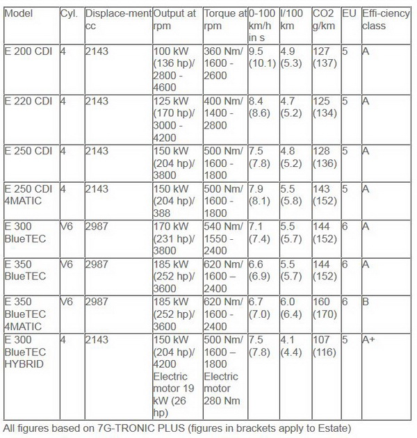 柴油引擎車型性能規格