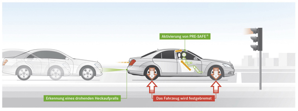 PRE-SAFE PLUS示意,被後方追撞時立即煞停車輛,減低乘客所受衝擊並避免追撞前車。