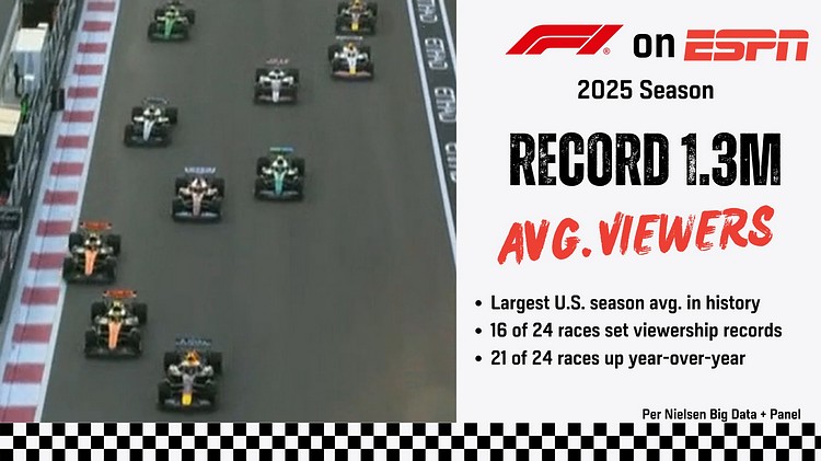 根據ESPN統計,2025年F1全季平均收視達132萬人次,較去年的113萬成長16.6%。